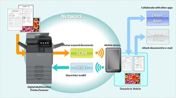 SharpDesk Mobile, AM Copiers