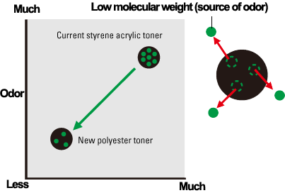 Toner Odor,Kyocera, Environment, AM Copiers