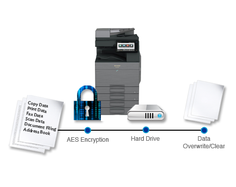Sharp, Data Security, AM Copiers